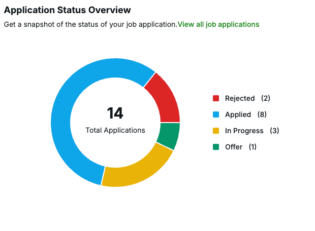 Application Status Overview