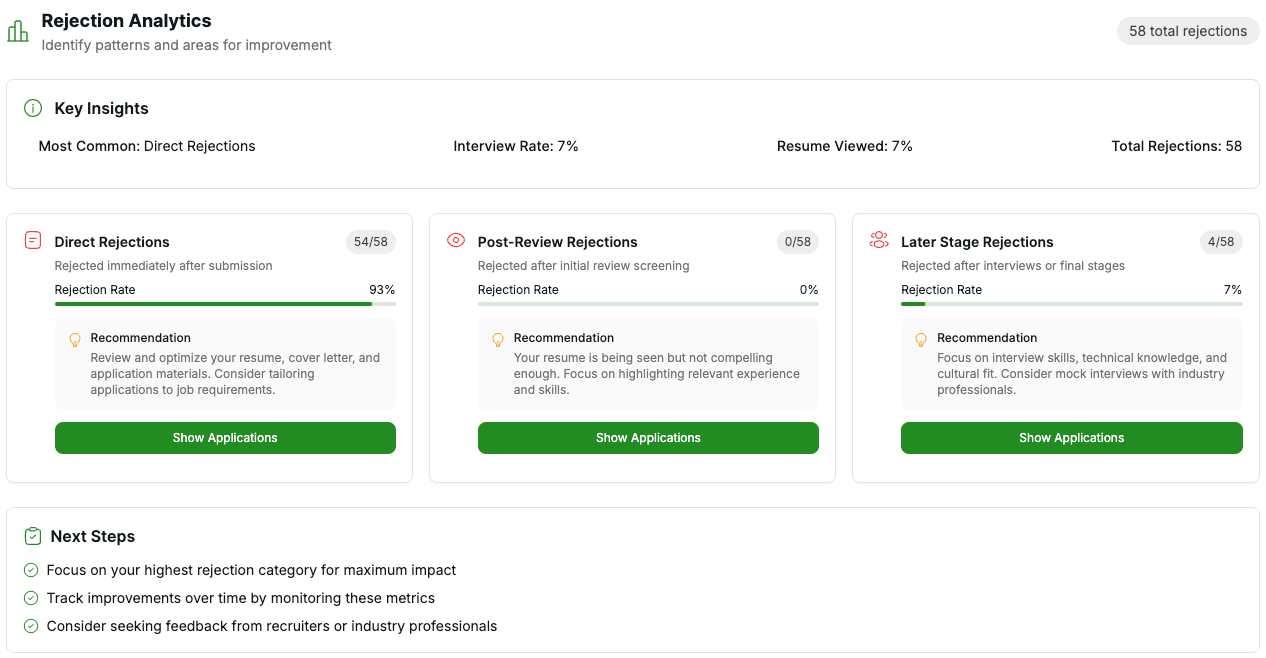 Rejection Analytics